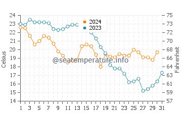 Carchuna water temp chart in October