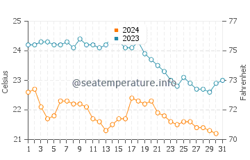 Temperature dell'acqua a Cardedu ad ottobre