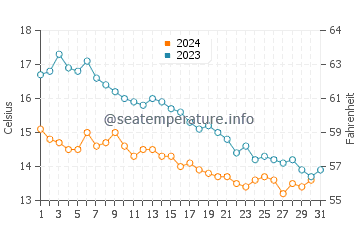 Temperature dell'acqua a Cardiff ad ottobre