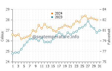 Temperature dell'acqua a Cardwell ad ottobre