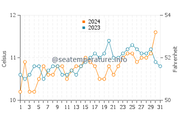 Carelmapu water temp chart in October