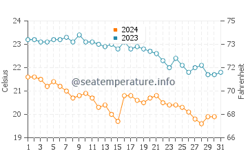 Wassertemperatur Cargèse im Oktober