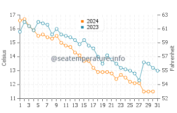 Temperature dell'acqua a Caribou ad ottobre