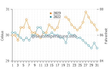 Temperatura vode u Carigara u listopadu
