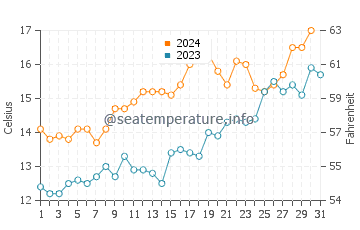 Temperature dell'acqua a Carilo ad ottobre