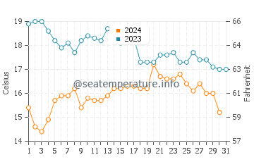Carino water temp chart in October