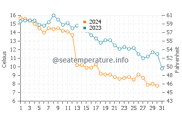 Carleton Sur Mer water temp chart in October