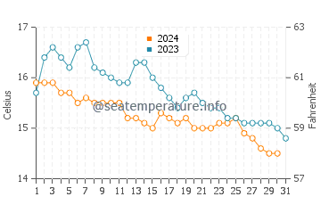 Carlyon Bay water temp chart in October