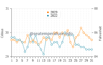 Carmen water temp chart in October