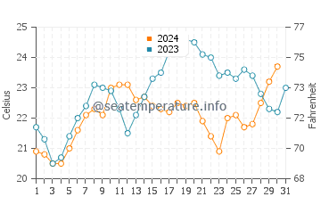 Carnarvon water temp chart in October