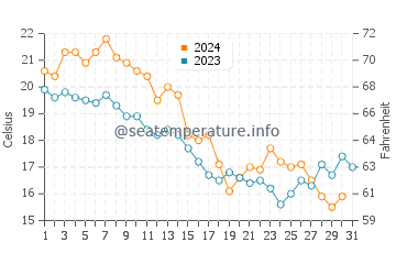 Carneys Point Township water temp chart in October