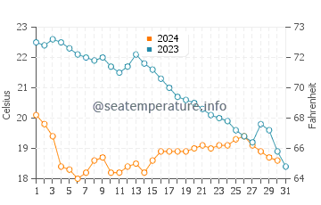 Temperature dell'acqua a Carnon ad ottobre