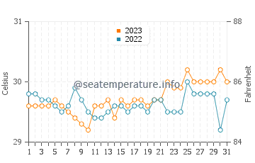 Caromatan water temp chart in October