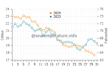 Carova Beach water temp chart in October