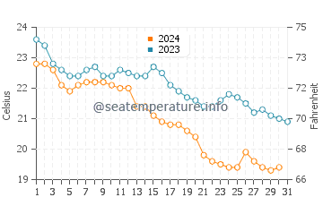 Wassertemperatur Carovigno im Oktober