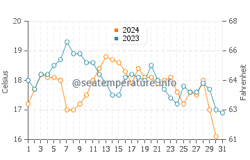 Carpinteria water temp chart in October