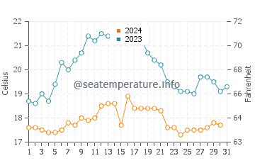 Carrapateira water temp chart in October