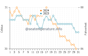 Temperature dell'acqua a Carrefour ad ottobre