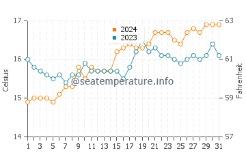 Carrickalinga water temp chart in October