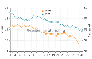 Carrickfinn water temp chart in October