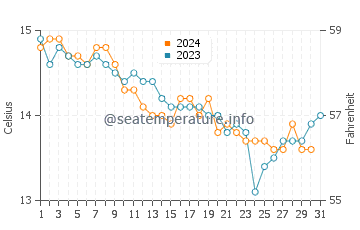 Carrigaline water temp chart in October