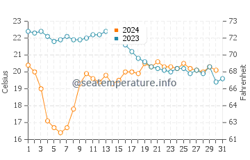 Temperature dell'acqua a Carry-le-Rouet ad ottobre