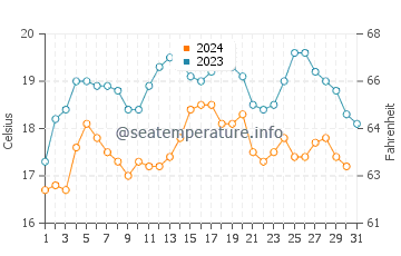 Wassertemperatur Carson im Oktober