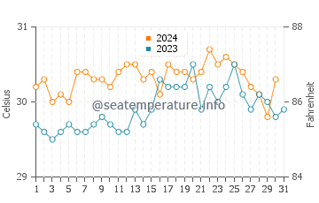 Carteret Islands water temp chart in October