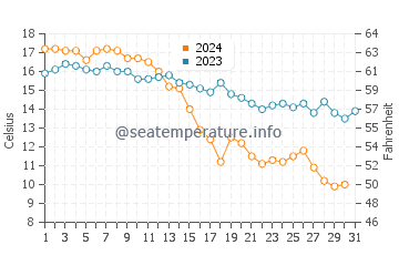 Carters Beach water temp chart in October