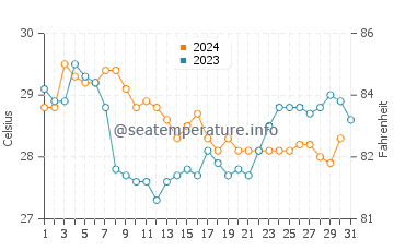 Temperatura del agua en Carúpano en octubre
