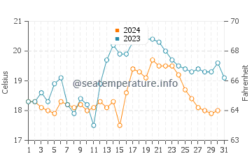 Carvalhal Beach water temp chart in October