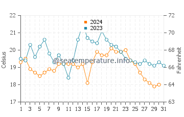 Carvalhal water temp chart in October