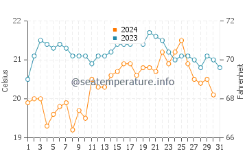 Temperatura da água em Casablanca em outubro