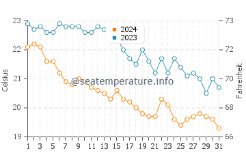 Casalbordino water temp chart in October