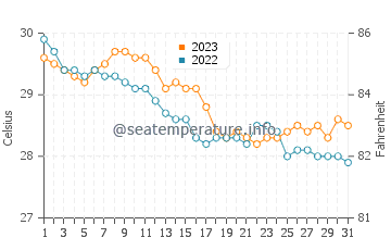 Temperatura vode u Casambalangan u listopadu