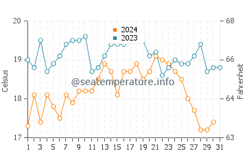Cascais water temp chart in October