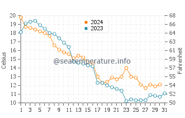 Wassertemperatur Caseville im Oktober