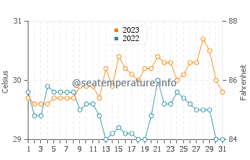 Casian water temp chart in October