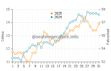 Temperature dell'acqua a Cass Bay ad ottobre