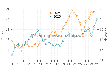 Temperature dell'acqua a Cassino ad ottobre
