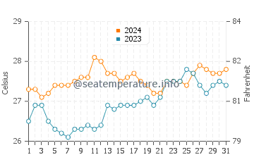 Temperatura del agua en Castaway Island en octubre