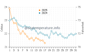 Temperature dell'acqua a Castel Volturno ad ottobre