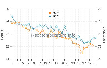 Castellaneta Marina water temp chart in October