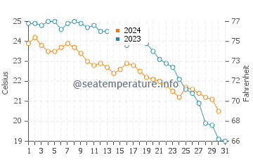 Castello de la Plana water temp chart in October