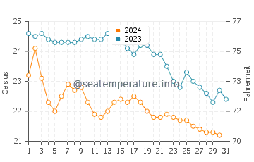 Wassertemperatur Castiadas im Oktober