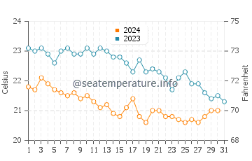 Wassertemperatur Castiglioncello im Oktober