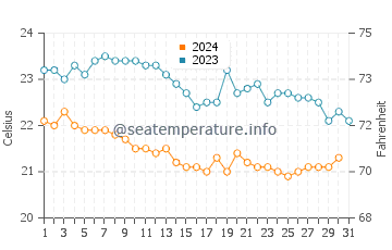 Wassertemperatur Castiglione della Pescaia im Oktober