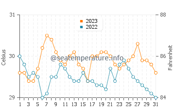 Temperatura del agua en Castilla en octubre