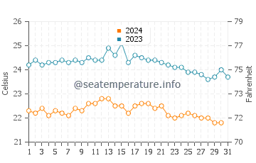 Castillo del Aguila water temp chart in October