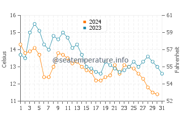Castine water temp chart in October